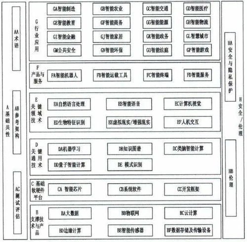 国家新一代人工智能标准体系与建设指南 人工智能基础软件开发的新航标